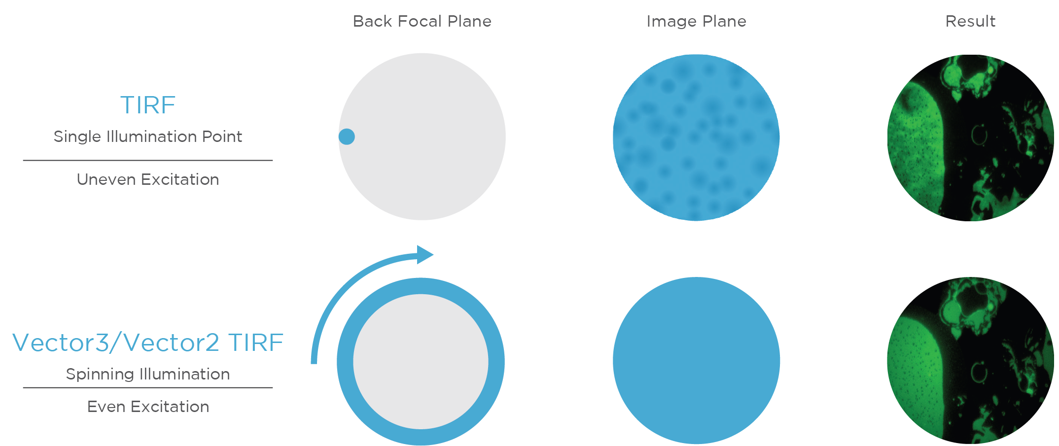 Spinning TIRF vs traditional TIRF figure